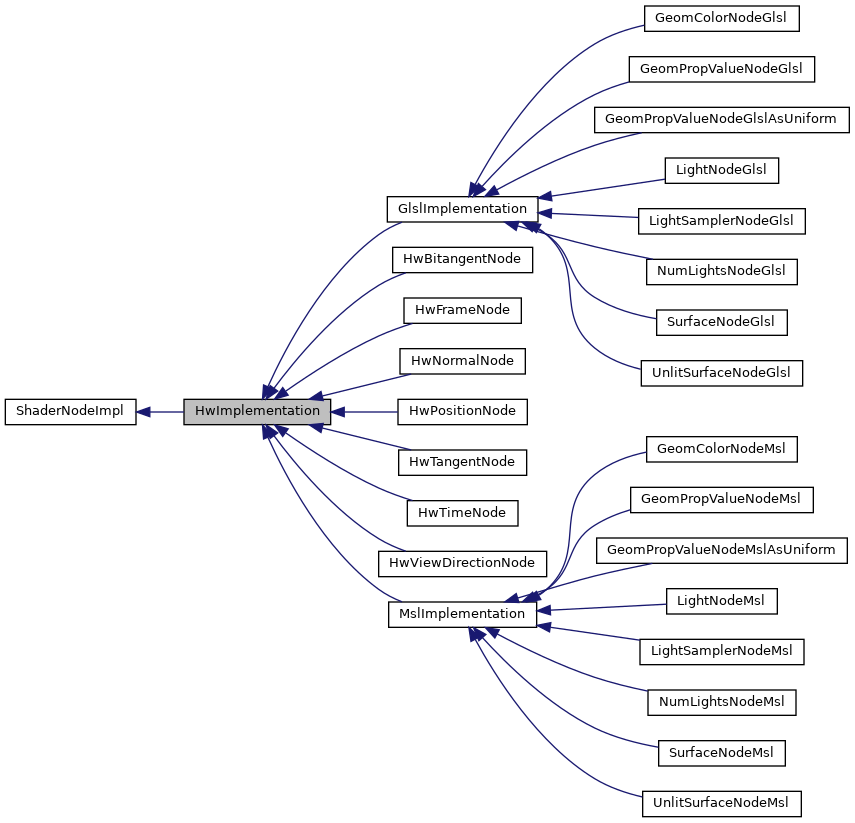 Inheritance graph