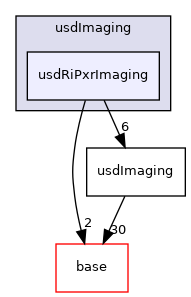 pxr/usdImaging/usdRiPxrImaging